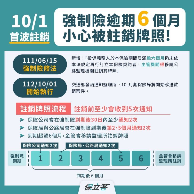 汽機車強制險過期未投保，不只會罰錢，還有可能被註銷牌照！